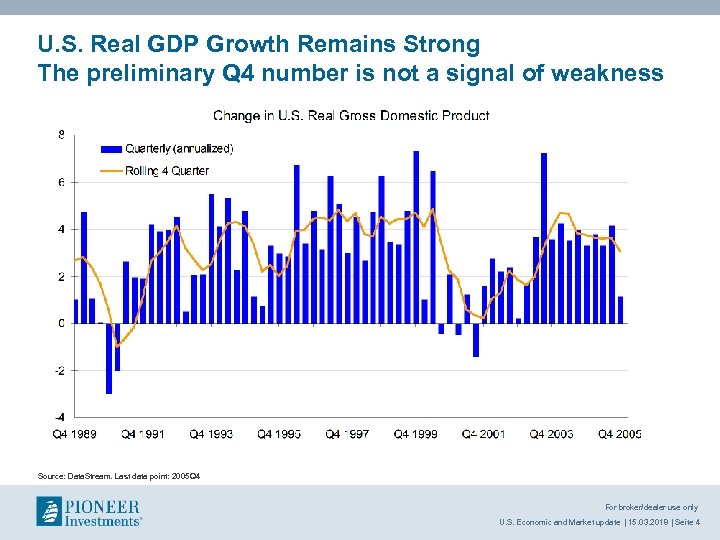 U. S. Real GDP Growth Remains Strong The preliminary Q 4 number is not