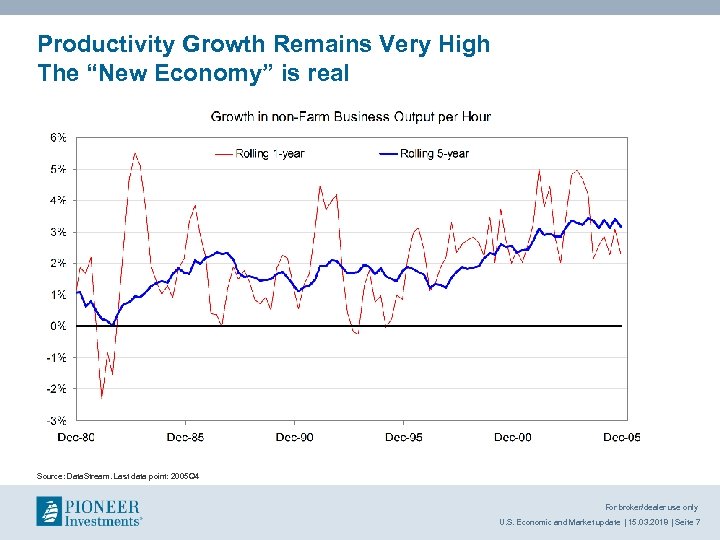 Productivity Growth Remains Very High The “New Economy” is real Source: Data. Stream. Last