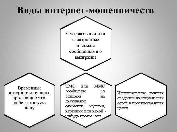 Виды интернет-мошенничеств Смс-рассылки или электронные письма с сообщениями о выигрыше Временные интернет-магазины, продающие чтолибо