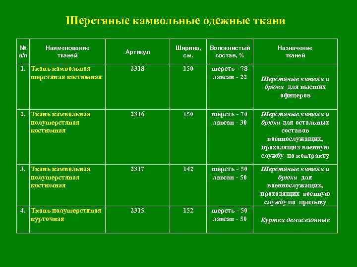 Шерстяные камвольные одежные ткани № п/п Наименование тканей Артикул Ширина, см. Волокнистый состав, %