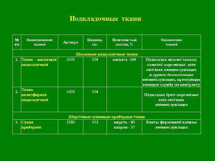 Подкладочные ткани № п/п Наименование тканей 1. Ткань вискозная подкладочная 2. Ткань полиэфирная подкладочная