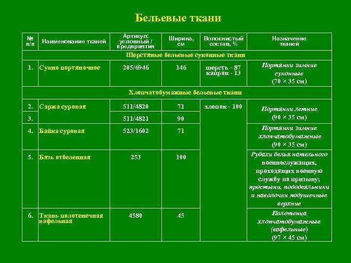 Бельевые ткани № п/п Наименование тканей Артикул: условный / предприятия Ширина, см Волокнистый состав,