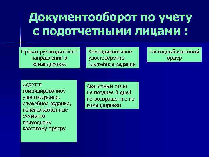 Документооборот по учету с подотчетными лицами : Приказ руководителя о направлении в командировку Сдается