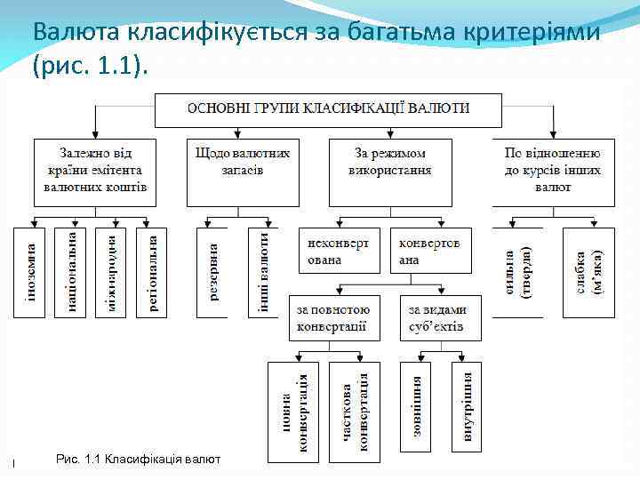 Валюта класифікується за багатьма критеріями (рис. 1. 1). Рис. 1. 1 Класифікація валют 