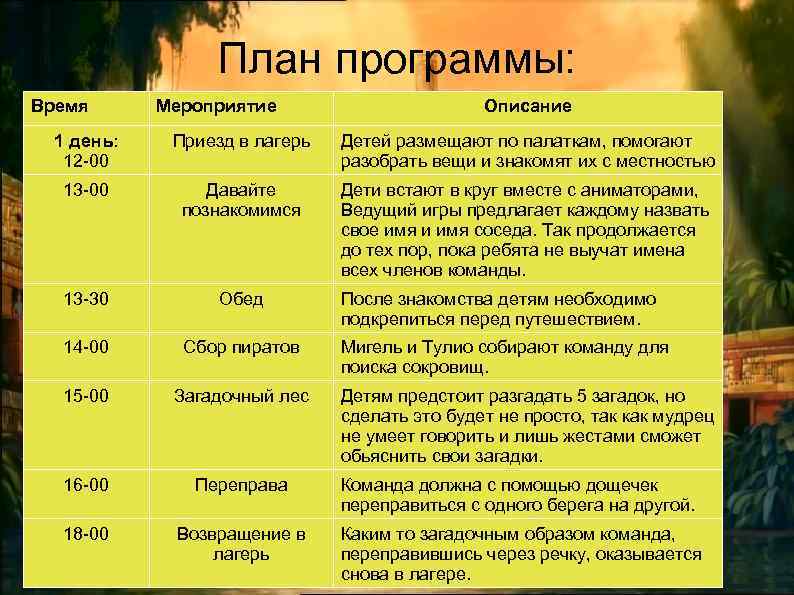 План программы: Время Мероприятие Описание 1 день: 12 -00 Приезд в лагерь Детей размещают