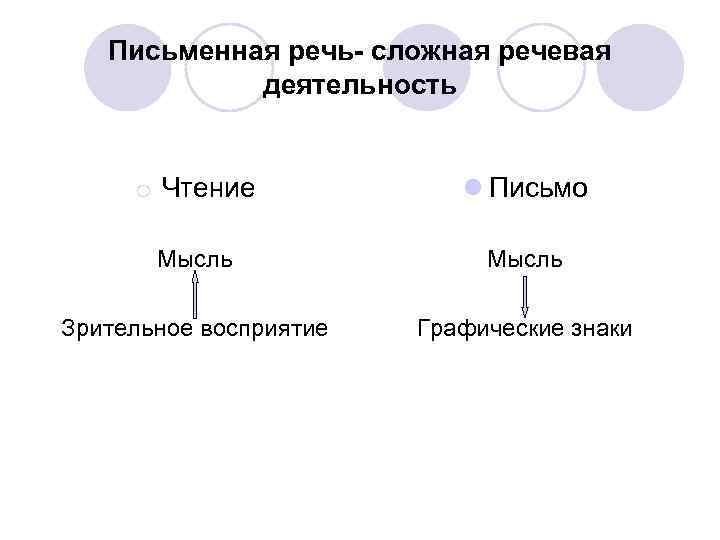 Письменная речь- сложная речевая деятельность o Чтение l Письмо Мысль Зрительное восприятие Графические знаки