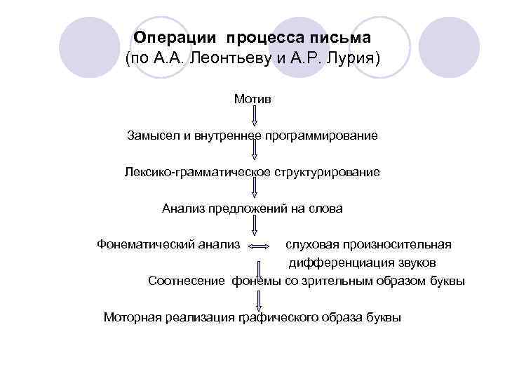 Операции процесса письма по лурия схема