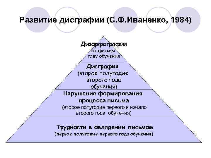 Составить схему дифференциальная диагностика дисграфии и дизорфографии