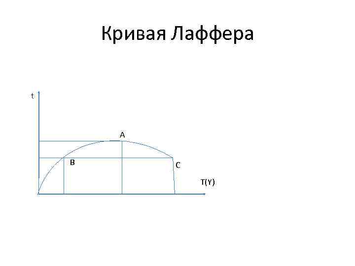 Кривая Лаффера t A B C T(Y) 