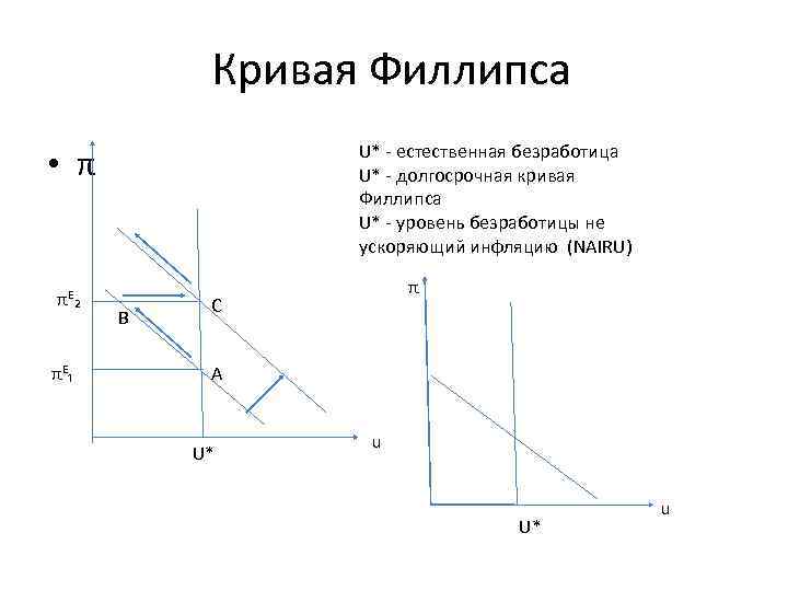 Кривая Филлипса U* - естественная безработица U* - долгосрочная кривая Филлипса U* - уровень