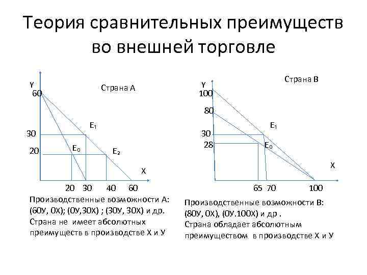 Теория сравнительных преимуществ