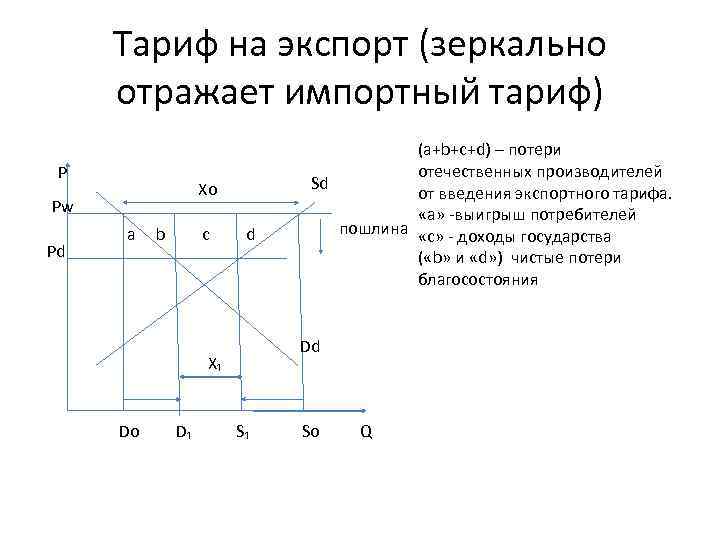 Тариф на экспорт (зеркально отражает импортный тариф) P Xo Pw Pd a b c