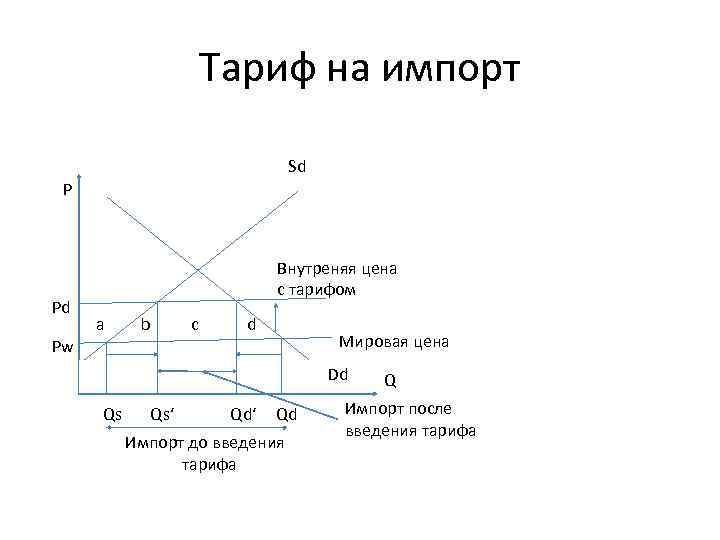 Тариф на импорт Sd P Pd Внутреняя цена с тарифом a b c d