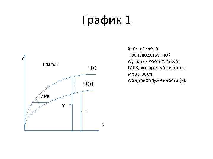 График 1 Угол наклона производственной функции соответствует MPK, которая убывает по мере роста фондовооруженности