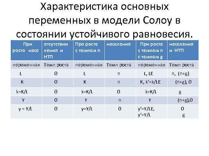 Характеристика основных переменных в модели Солоу в состоянии устойчивого равновесия. При отсутствии роста насе
