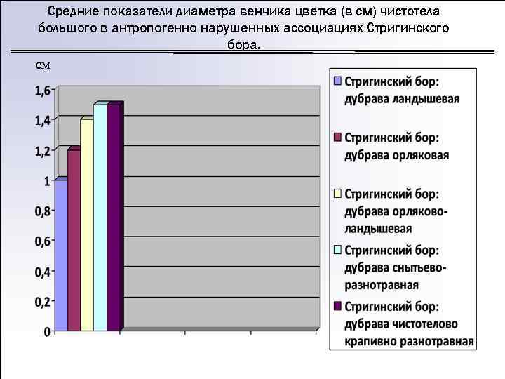 Чистотела большого диаграмма цветка