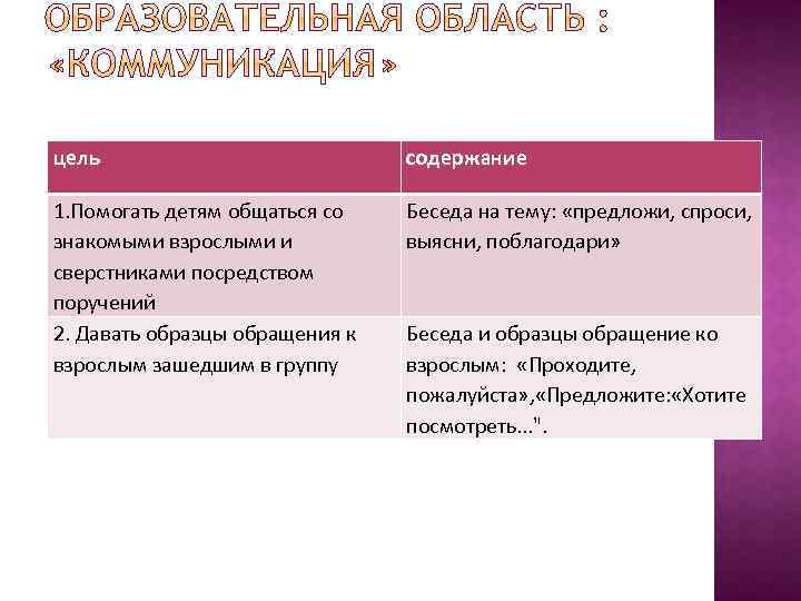 цель содержание 1. Помогать детям общаться со знакомыми взрослыми и сверстниками посредством поручений 2.