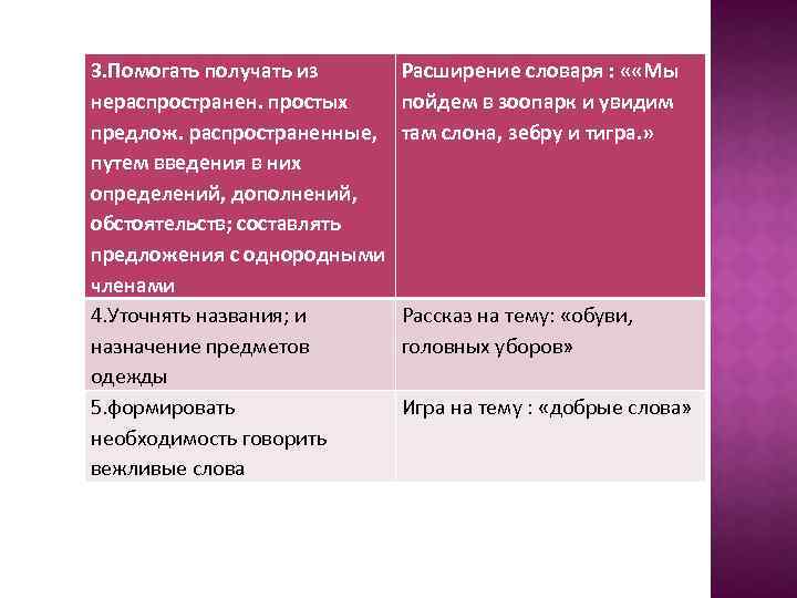 3. Помогать получать из нераспространен. простых предлож. распространенные, путем введения в них определений, дополнений,