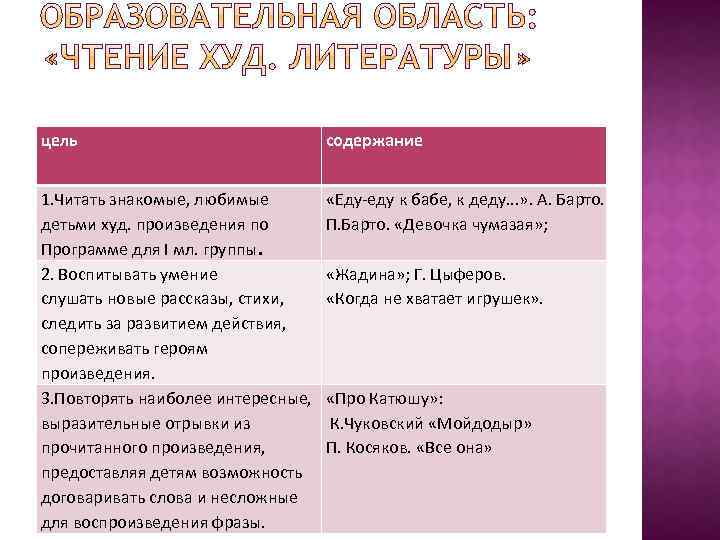 цель содержание 1. Читать знакомые, любимые детьми худ. произведения по Программе для I мл.