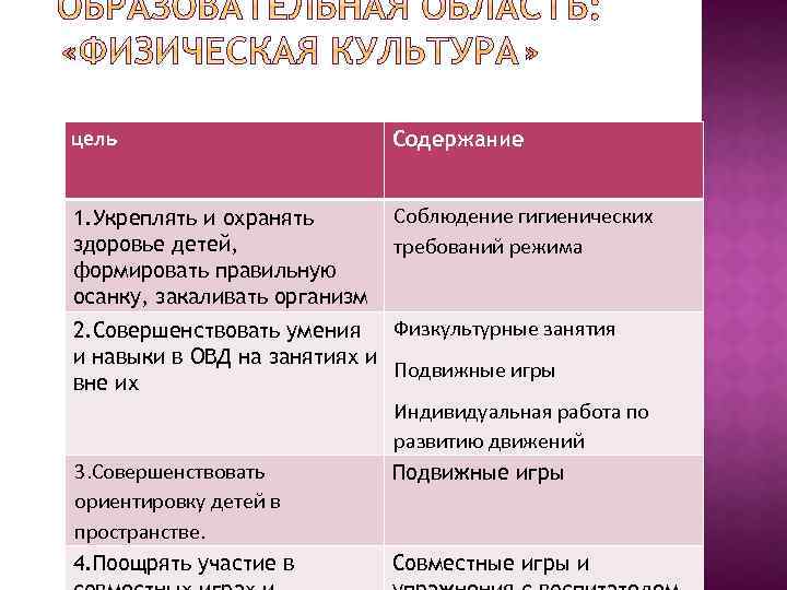 цель Содержание 1. Укреплять и охранять здоровье детей, формировать правильную осанку, закаливать организм Соблюдение