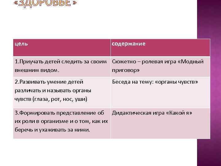 цель содержание 1. Приучать детей следить за своим Сюжетно – ролевая игра «Модный внешним