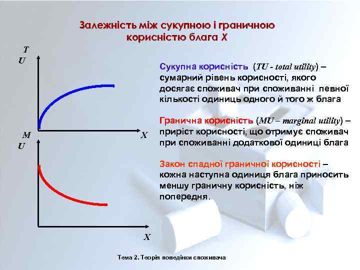 Залежність між сукупною і граничною корисністю блага Х Т U M U Сукупна корисність