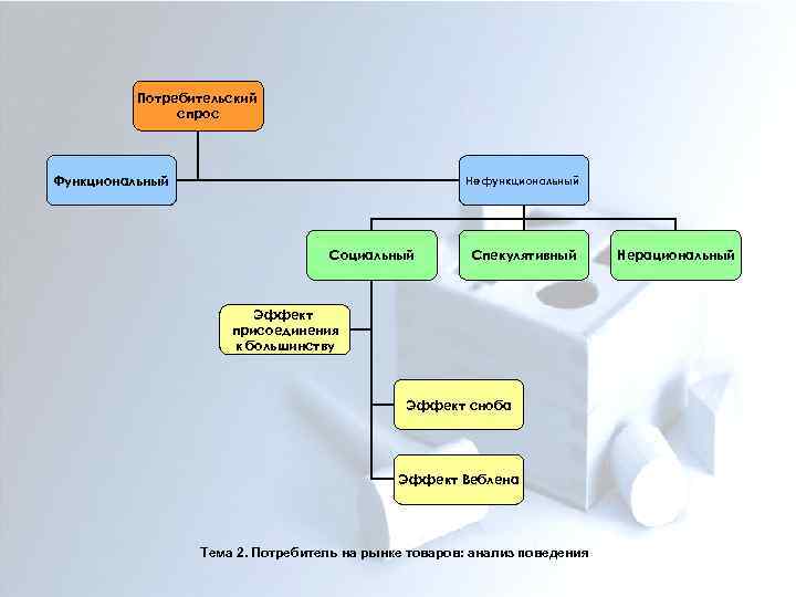 Потребительский спрос Функциональный Нефункциональный Социальный Спекулятивный Эффект присоединения к большинству Эффект сноба Эффект Веблена