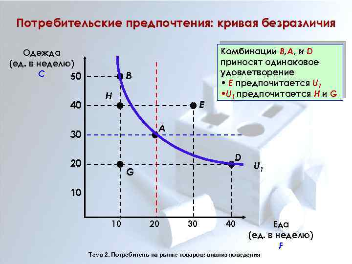 Потребительские предпочтения: кривая безразличия Одежда (ед. в неделю) C 50 40 B H E