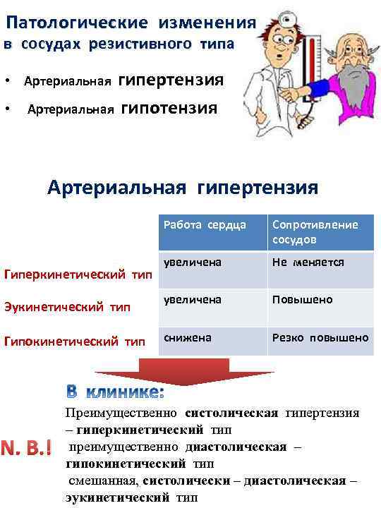 Патологические изменения в сосудах резистивного типа гипертензия Артериальная гипотензия • Артериальная • Артериальная гипертензия