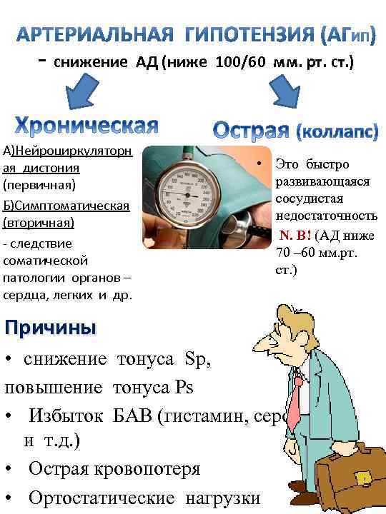 - снижение АД (ниже 100/60 мм. рт. ст. ) А)Нейроциркуляторн ая дистония (первичная) Б)Симптоматическая