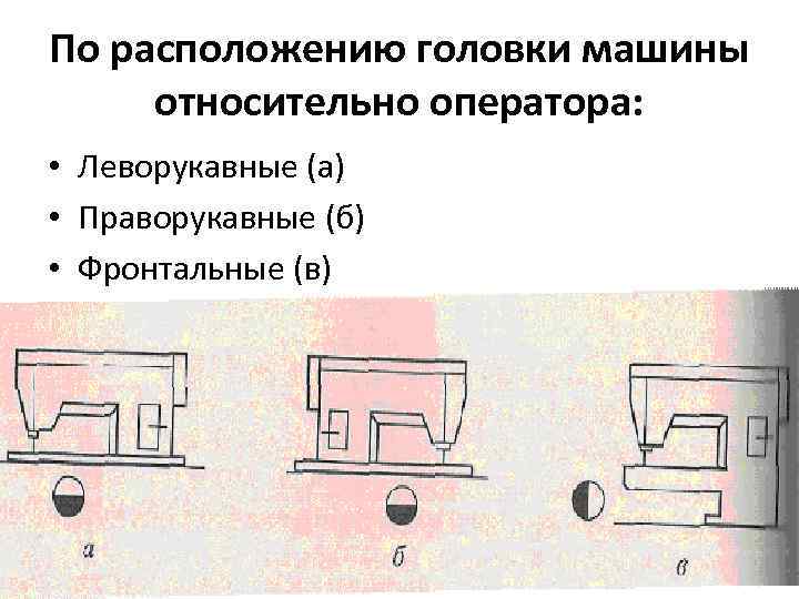 По расположению головки машины относительно оператора: • Леворукавные (а) • Праворукавные (б) • Фронтальные