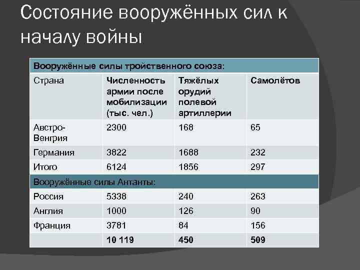 Состояние вооружённых сил к началу войны Вооружённые силы тройственного союза: Страна Численность армии после