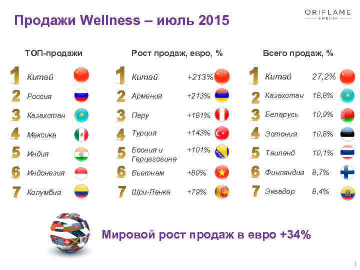 Продажи Wellness – июль 2015 ТОП-продажи Рост продаж, евро, % Всего продаж, % Китай