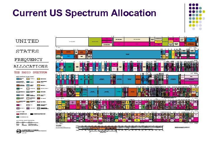 Current US Spectrum Allocation 