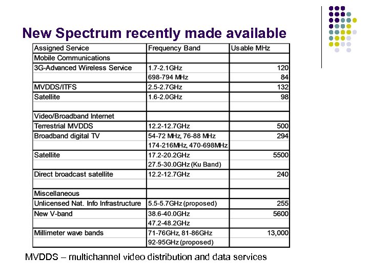 New Spectrum recently made available MVDDS – multichannel video distribution and data services 