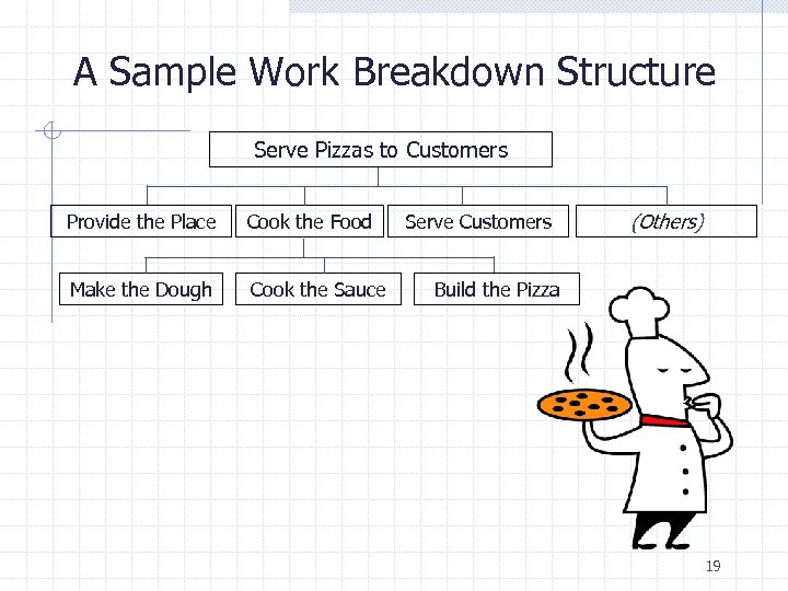 A Sample Work Breakdown Structure Serve Pizzas to Customers Provide the Place Cook the
