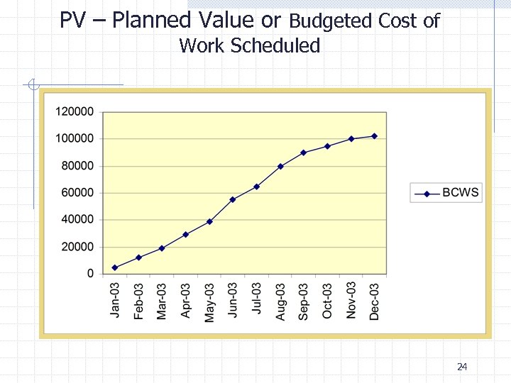 PV – Planned Value or Budgeted Cost of Work Scheduled 24 