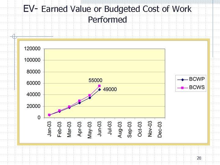 EV- Earned Value or Budgeted Cost of Work Performed 28 