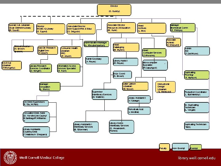 Director (C. Cuddy) Special Coll. Librarian Oscar Diethelm Library (M. Saadi) Clinical Librarian (H.