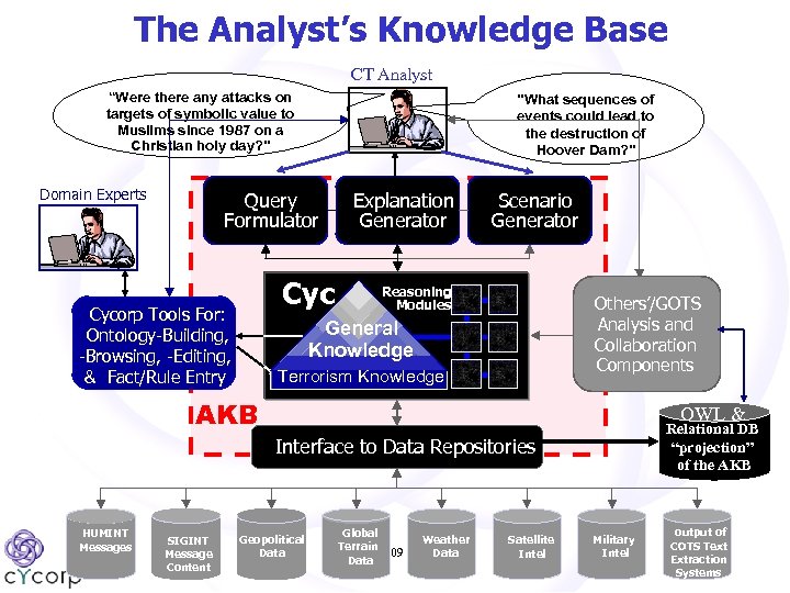 The Analyst’s Knowledge Base CT Analyst “Were there any attacks on targets of symbolic