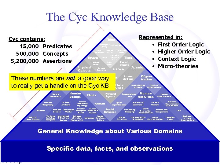 The Cyc Knowledge Base Cyc contains: 15, 000 Predicates 500, 000 Concepts 5, 200,