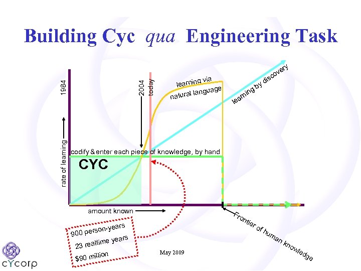 rate of learning 1984 2004 today Building Cyc qua Engineering Task g via learnin