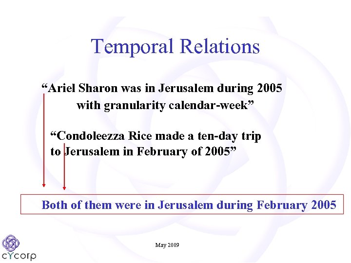 Temporal Relations “Ariel Sharon was in Jerusalem during 2005 with granularity calendar-week” “Condoleezza Rice