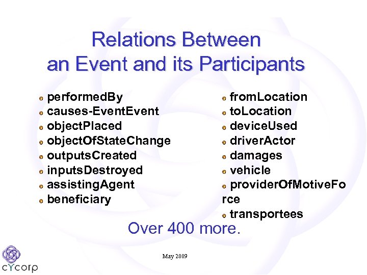 Relations Between an Event and its Participants performed. By causes-Event object. Placed object. Of.