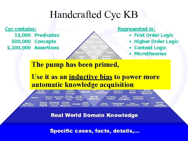 Handcrafted Cyc KB Cyc contains: 15, 000 Predicates 500, 000 Concepts 5, 200, 000