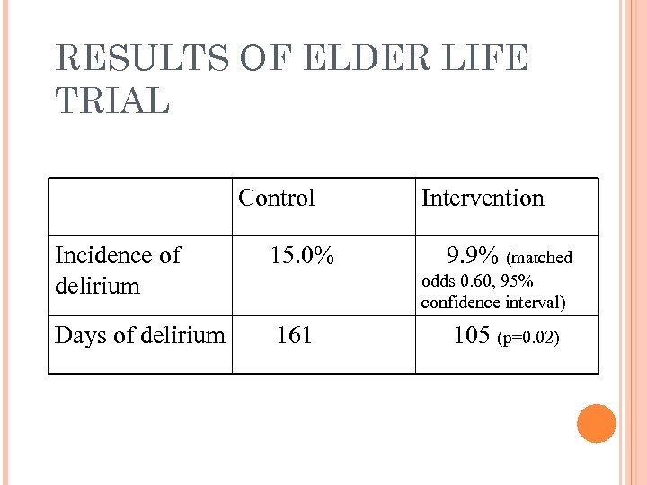 RESULTS OF ELDER LIFE TRIAL Control Incidence of delirium 15. 0% Days of delirium