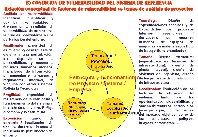 B) CONDICION DE VULNERABILIDAD DEL SISTEMA DE REFERENCIA Relación conceptual de factores de vulnerabilidad