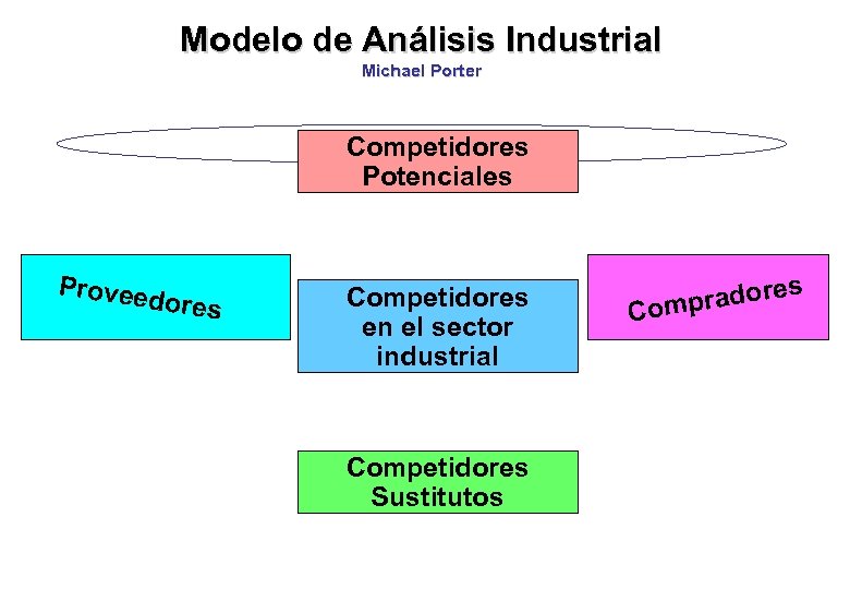 Modelo de Análisis Industrial Michael Porter Competidores Potenciales Provee dores Competidores en el sector