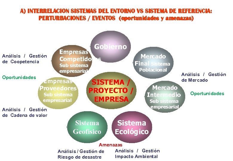 A) INTERRELACION SISTEMAS DEL ENTORNO VS SISTEMA DE REFERENCIA: PERTURBACIONES / EVENTOS (oportunidades y