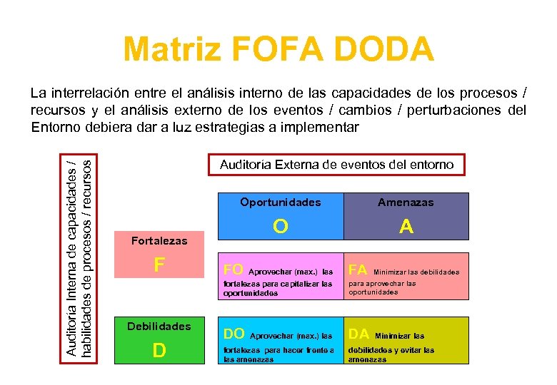 Matriz FOFA DODA Auditoría Interna de capacidades / habilidades de procesos / recursos La